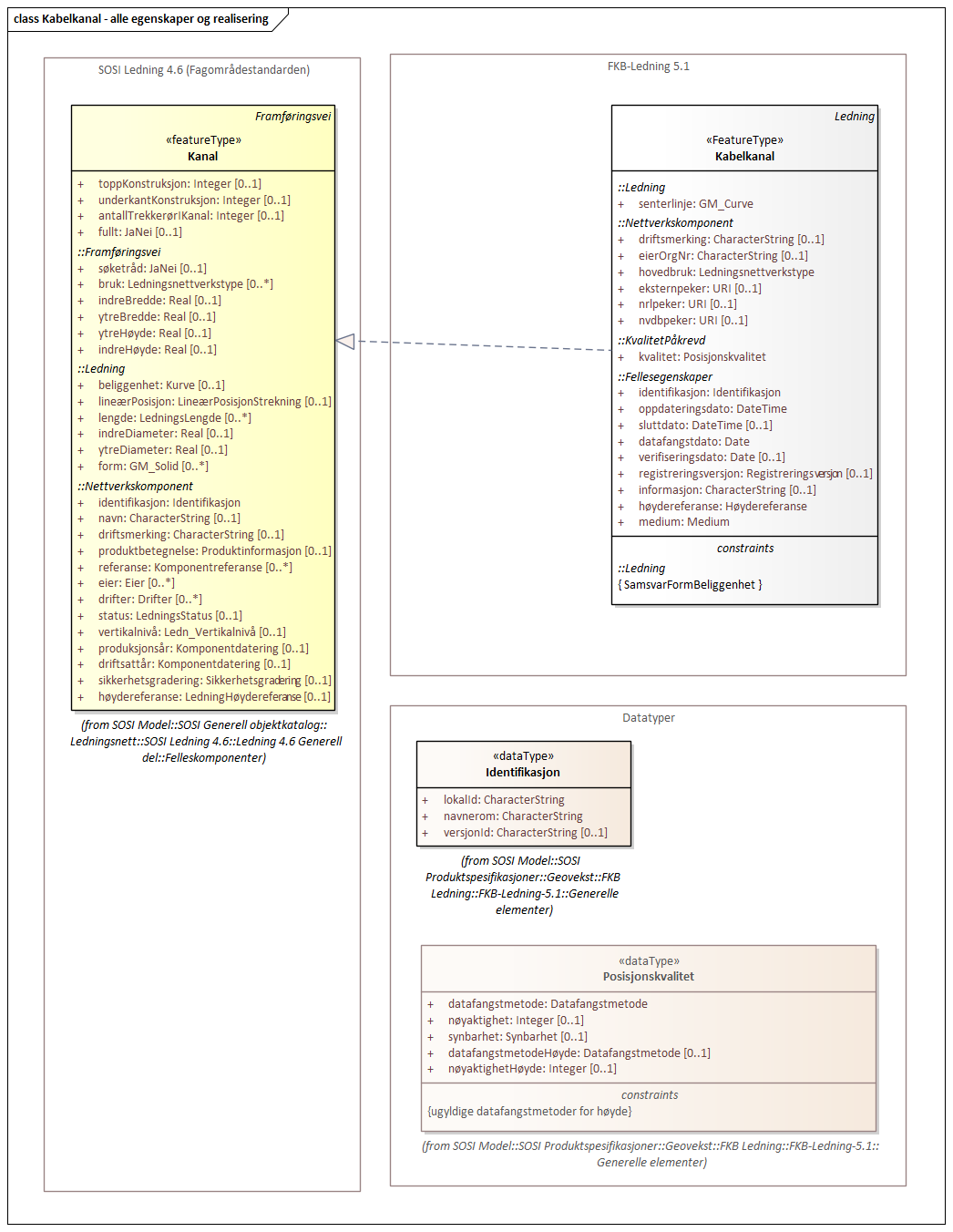 Diagram med navn Kabelkanal - alle egenskaper og realisering som viser UML-klasser beskrevet i teksten nedenfor.